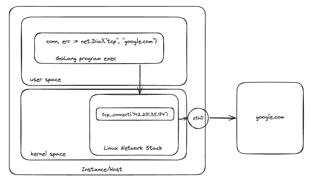 Linux Network Stack Routing