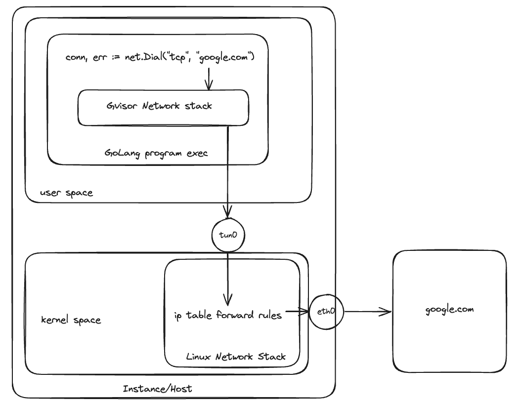 Userspace Network Stack Routing